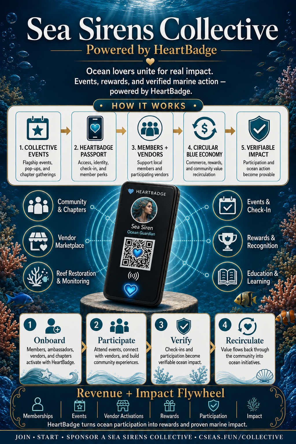 Sea Sirens Collective ambassador guide showing the HeartBadge-powered path from events and members to verifiable marine impact